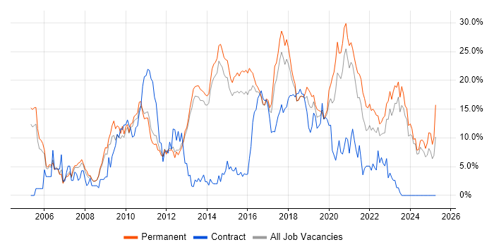 Job vacancy trend for Linux in Fareham