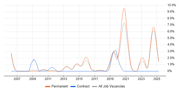 Job vacancy trend for Load Balancing in Fareham