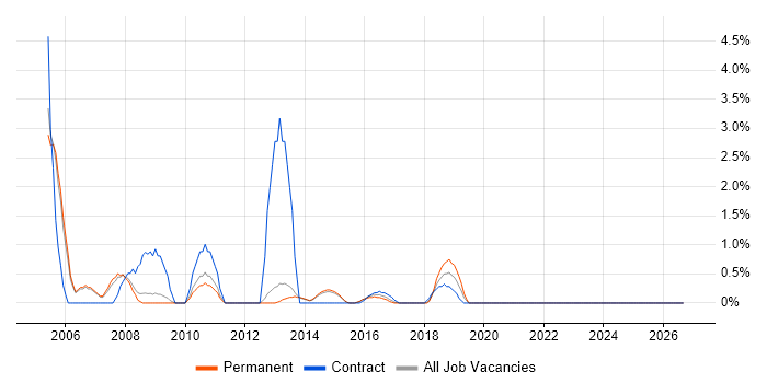 Local Government job vacancy trend in Fareham