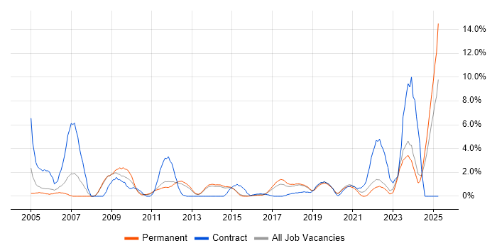 Job vacancy trend for Logistics in Fareham Job vacancy trend for Logistics in Fareham