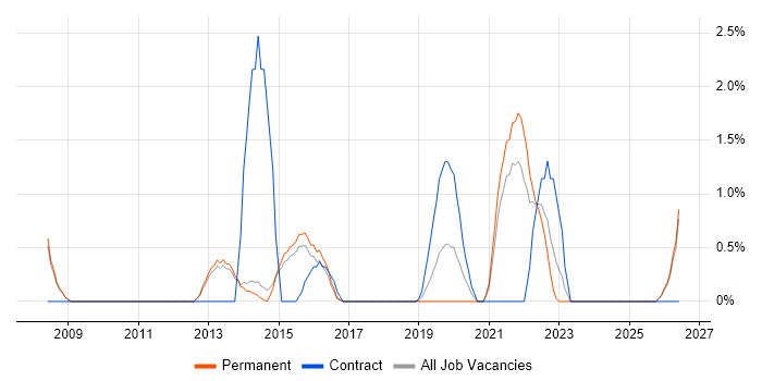 Mac OS job vacancy trend in Fareham