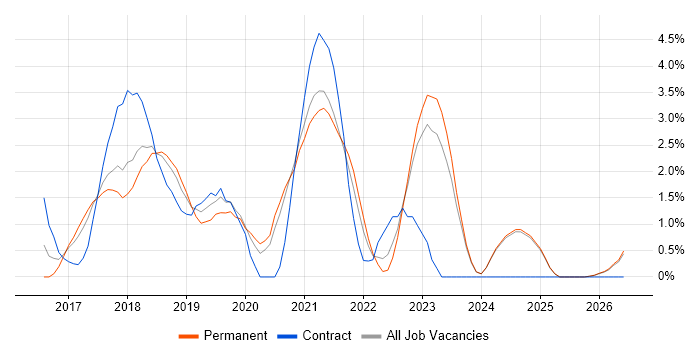 Machine Learning job vacancy trend in Fareham