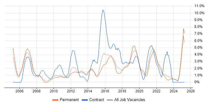 Job vacancy trend for Management Information System in Fareham