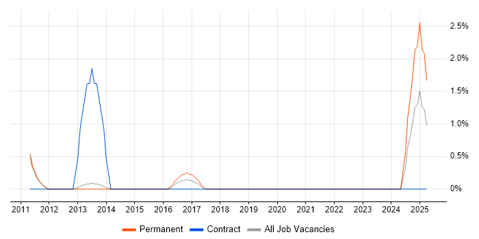 Job vacancy trend for Manual Test Analyst in Fareham