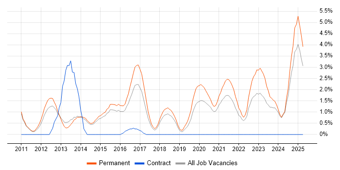 Job vacancy trend for Manual Testing in Fareham