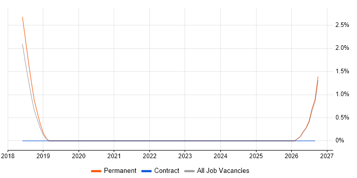 Manufacturing Execution System job vacancy trend in Fareham