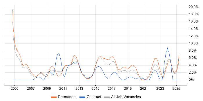 Job vacancy trend for Manufacturing in Fareham Job vacancy trend for Manufacturing in Fareham