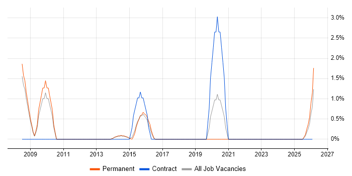 Marketing Strategy job vacancy trend in Fareham