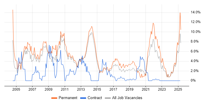 Job vacancy trend for Marketing in Fareham Job vacancy trend for Marketing in Fareham