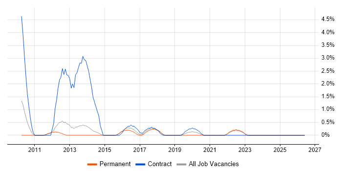 Master Data Management job vacancy trend in Fareham
