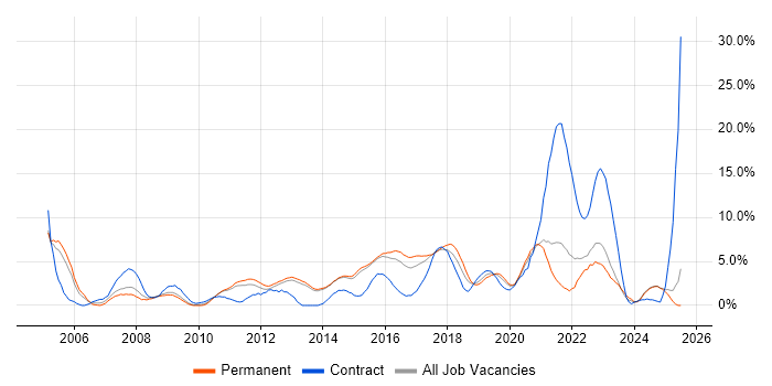Job vacancy trend for Mathematics in Fareham Job vacancy trend for Mathematics in Fareham