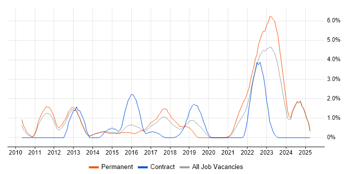 Job vacancy trend for MATLAB in Fareham