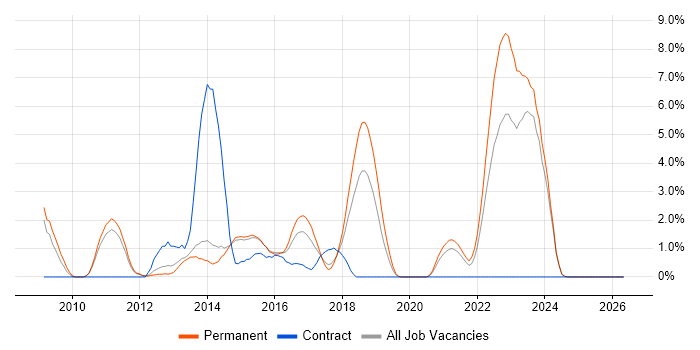 Maven job vacancy trend in Fareham