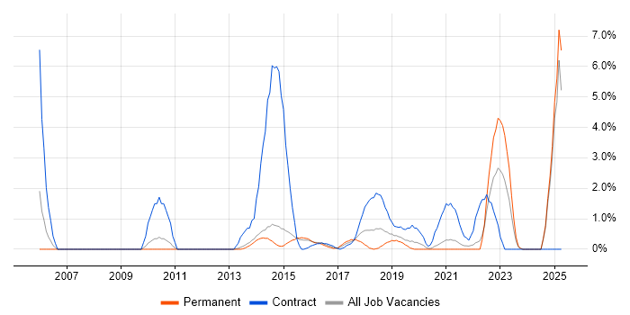 Job vacancy trend for McAfee in Fareham Job vacancy trend for McAfee in Fareham