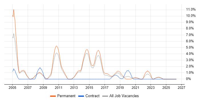 MCSA job vacancy trend in Fareham