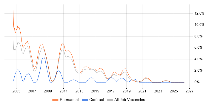 MCSE job vacancy trend in Fareham