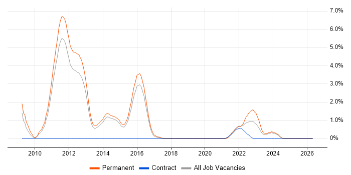 MCTS job vacancy trend in Fareham
