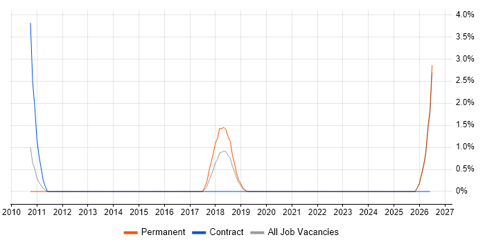 Mechanical Engineer job vacancy trend in Fareham