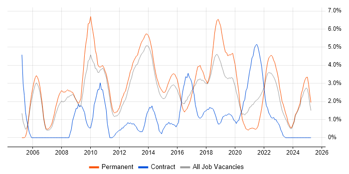 Job vacancy trend for Mentoring in Fareham