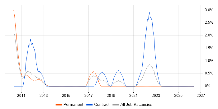 Metadata Management job vacancy trend in Fareham