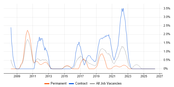 Metadata job vacancy trend in Fareham