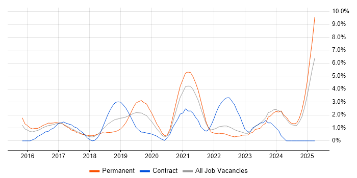 Job vacancy trend for Microservices in Fareham