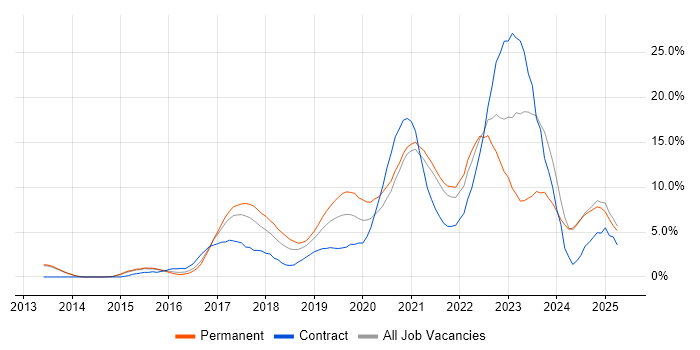 Job vacancy trend for Microsoft 365 in Fareham Job vacancy trend for Microsoft 365 in Fareham