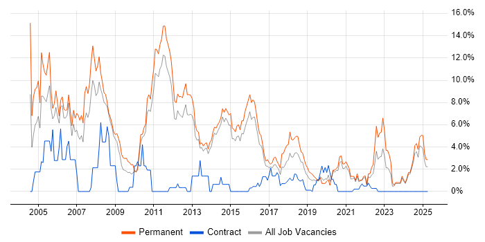 Job vacancy trend for Microsoft Certification in Fareham