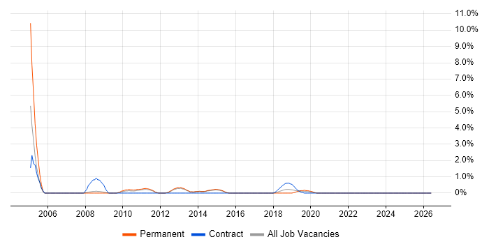 Microsoft Engineer job vacancy trend in Fareham