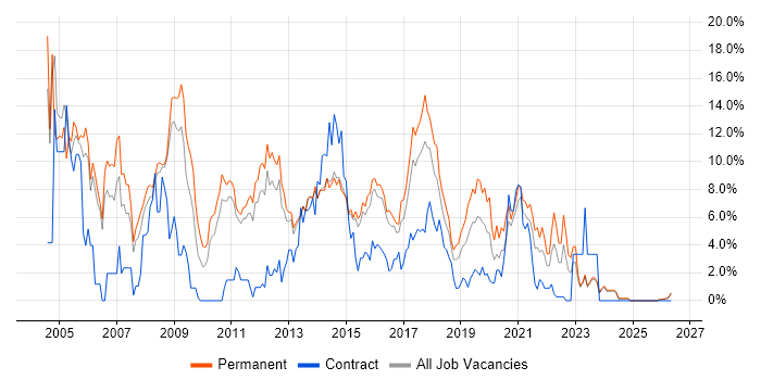 Microsoft Exchange job vacancy trend in Fareham