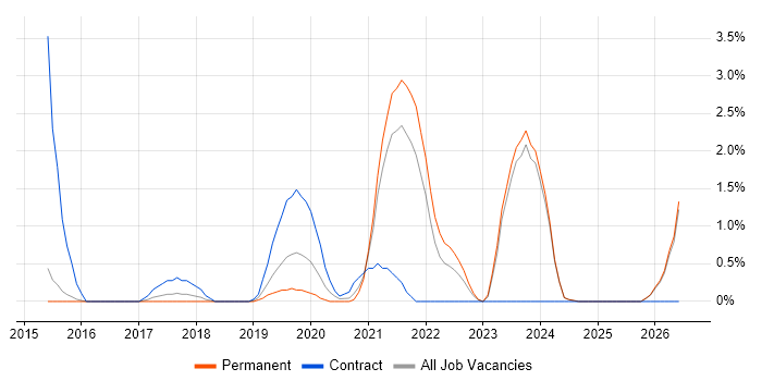 Microsoft Intune job vacancy trend in Fareham