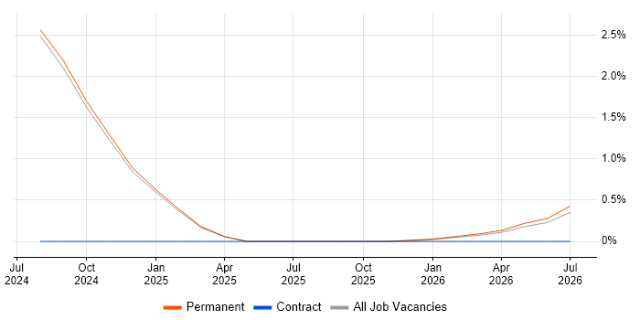 Microsoft Purview job vacancy trend in Fareham