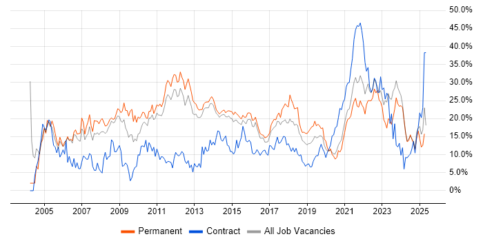 Job vacancy trend for Microsoft in Fareham