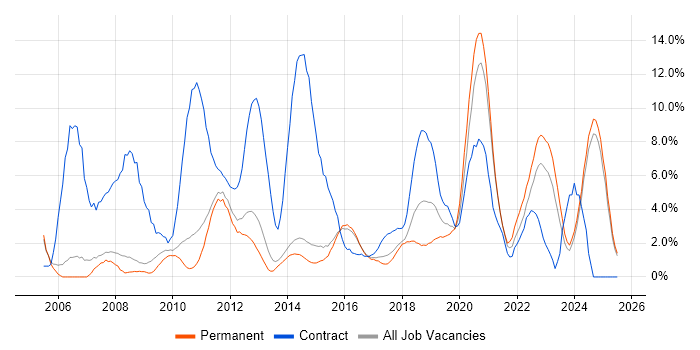 Job vacancy trend for Migration in Fareham