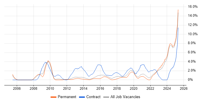 Job vacancy trend for Military in Fareham