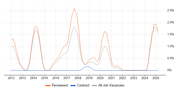 Job vacancy trend for Mobile Application Development in Fareham