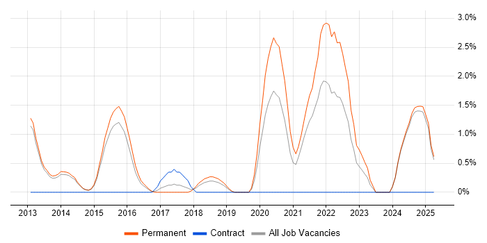 Job vacancy trend for Mobile Developer in Fareham
