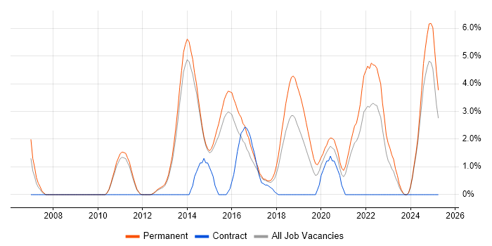 Job vacancy trend for Mobile Development in Fareham Job vacancy trend for Mobile Development in Fareham