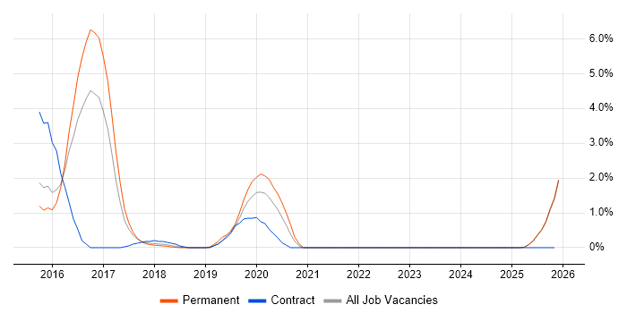 Model-Based Systems Engineering job vacancy trend in Fareham