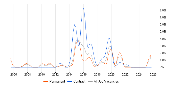 MPLS job vacancy trend in Fareham