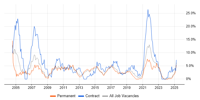 Job vacancy trend for Microsoft Excel in Fareham