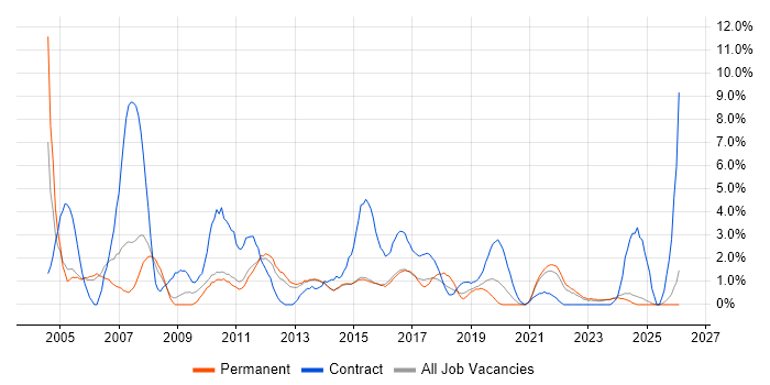 Microsoft PowerPoint job vacancy trend in Fareham