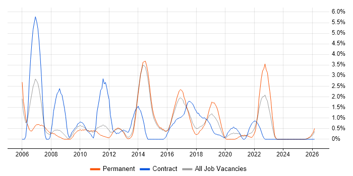 MS Visio job vacancy trend in Fareham