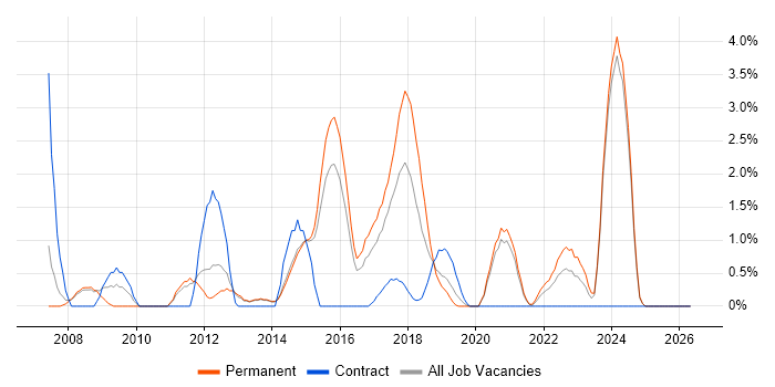 Multithreading job vacancy trend in Fareham