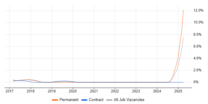 Job vacancy trend for Multivariate Testing in Fareham