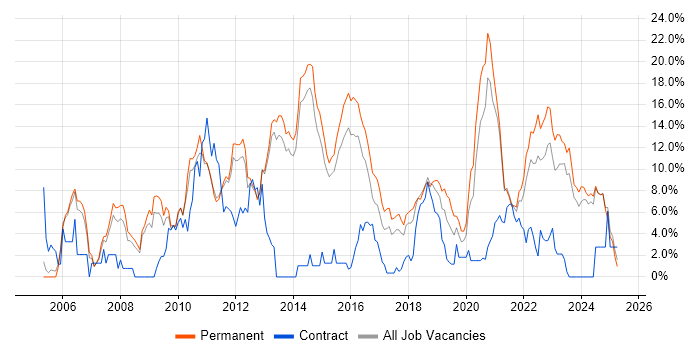 Job vacancy trend for MySQL in Fareham