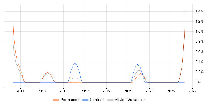 Nagios job vacancy trend in Fareham