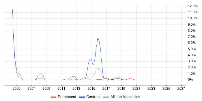 NAS job vacancy trend in Fareham