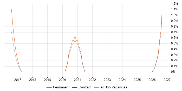 NEBOSH job vacancy trend in Fareham