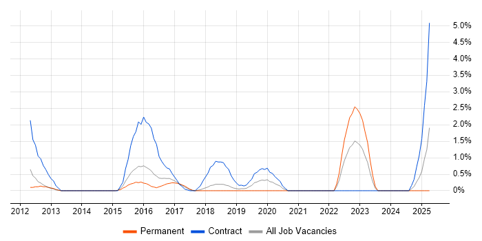 Job vacancy trend for Network Architect in Fareham Job vacancy trend for Network Architect in Fareham